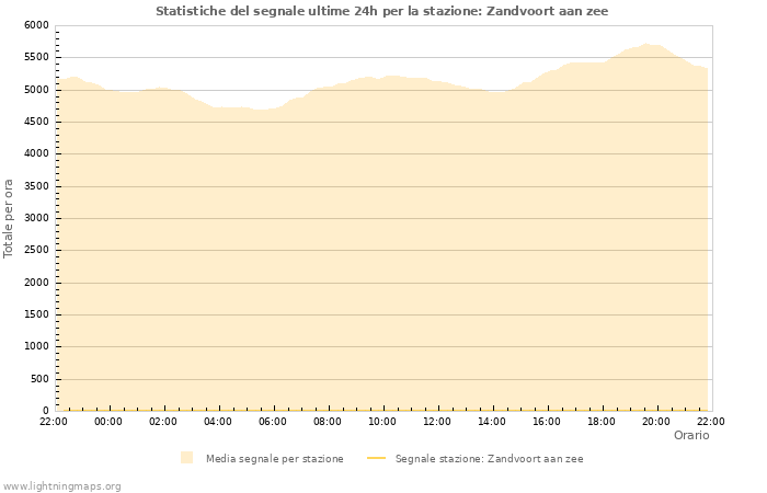 Grafico: Statistiche del segnale