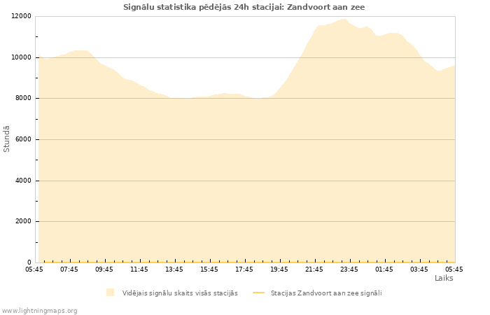 Grafiki: Signālu statistika