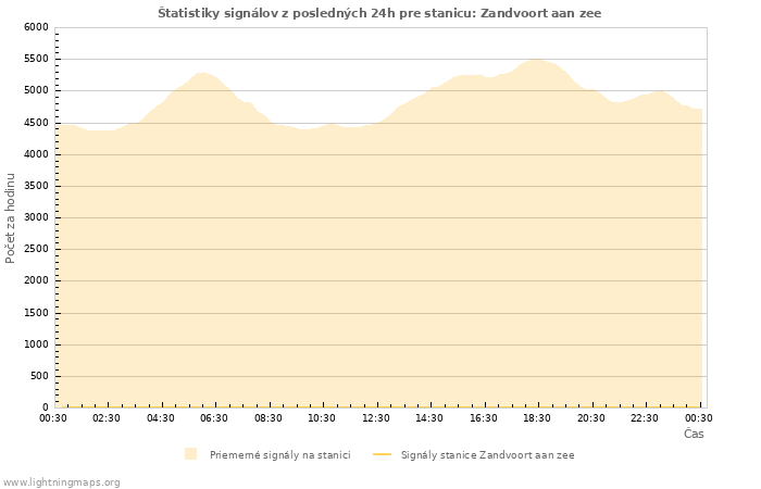 Grafy: Štatistiky signálov