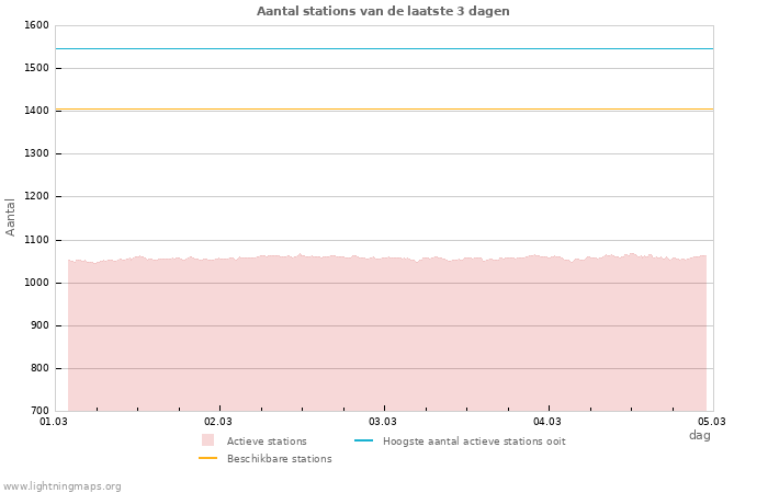 Grafieken: Aantal stations