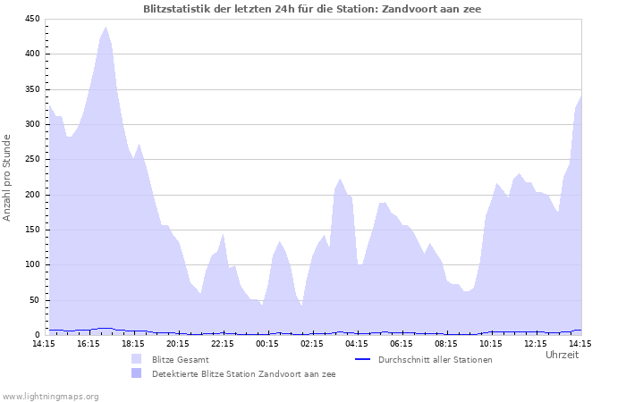 Diagramme: Blitzstatistik