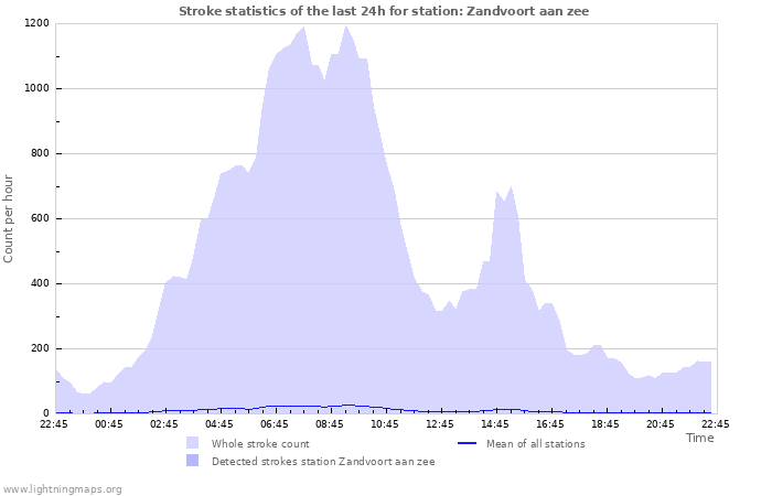 Grafikonok: Stroke statistics