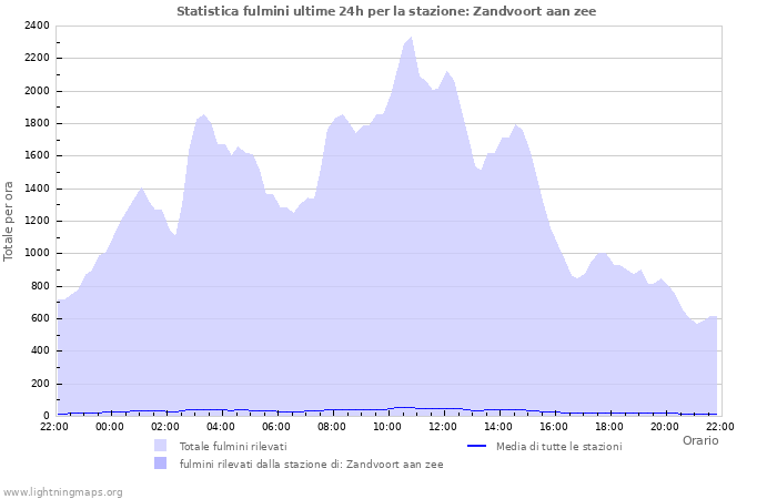 Grafico: Statistica fulmini