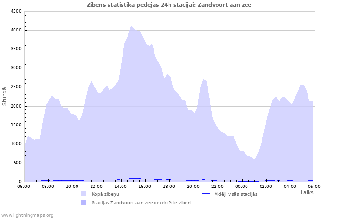 Grafiki: Zibens statistika