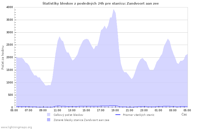 Grafy: Štatistiky bleskov