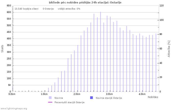 Grafiki: Izkliede pēc nobīdes