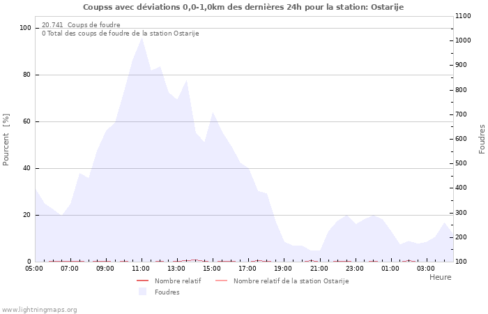 Graphes