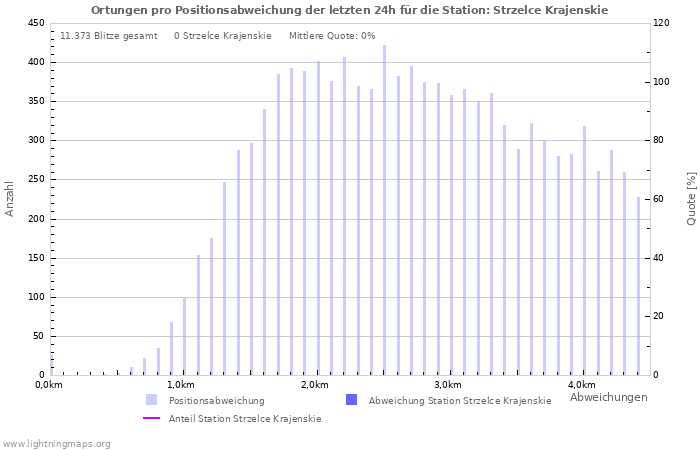 Diagramme: Ortungen pro Positionsabweichung