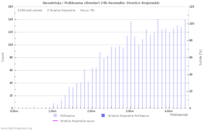 Graafit: Havaintoja / Poikkeama