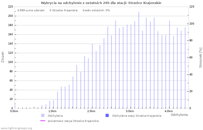 Wykresy: Wykrycia na odchylenie