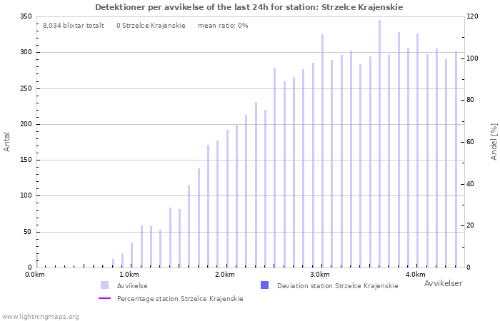 Grafer: Detektioner per avvikelse