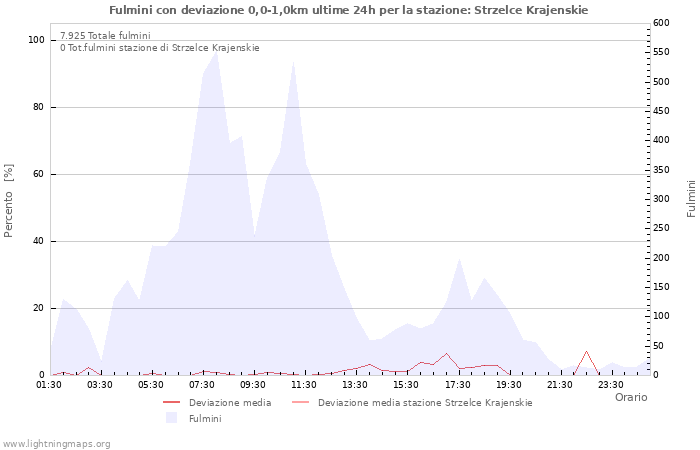 Grafico