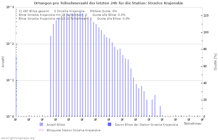 Diagramme: Ortungen pro Teilnehmerzahl