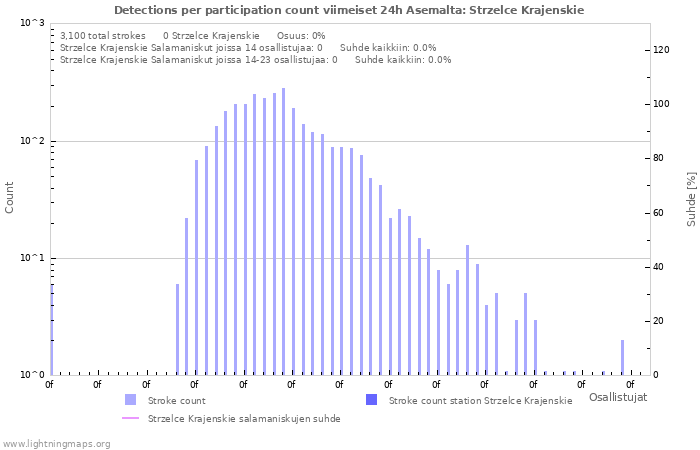 Graafit: Detections per participation count