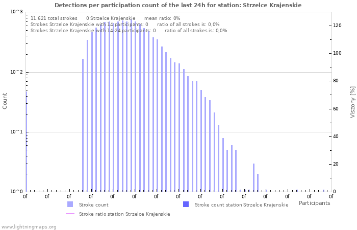 Grafikonok: Detections per participation count