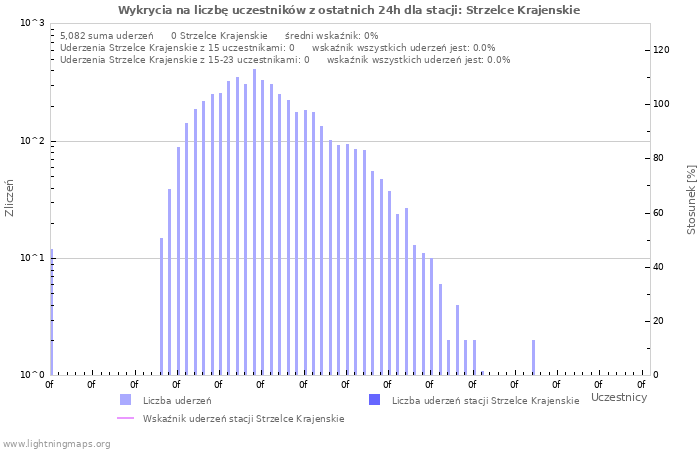 Wykresy: Wykrycia na liczbę uczestników