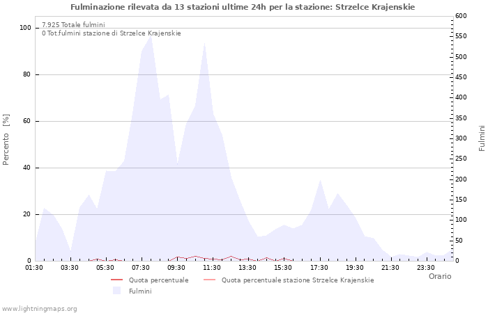 Grafico