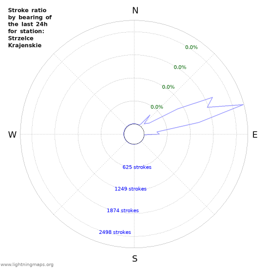 Graphs: Stroke ratio by bearing