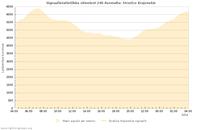 Graafit: Signaalistatistiikka
