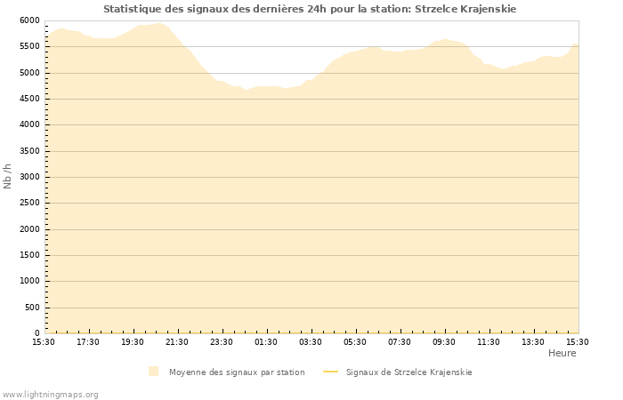 Graphes: Statistique des signaux
