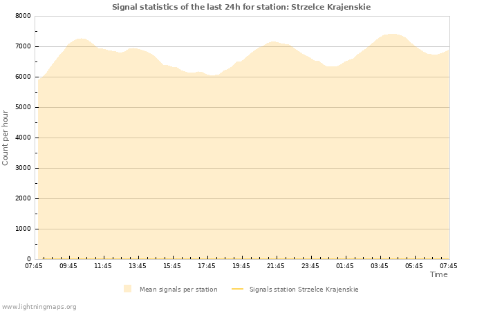 Grafikonok: Signal statistics