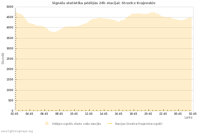 Grafiki: Signālu statistika