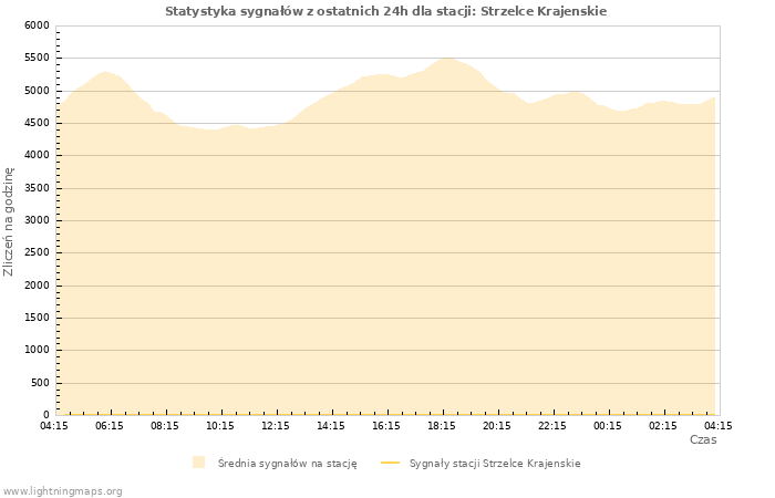 Wykresy: Statystyka sygnałów