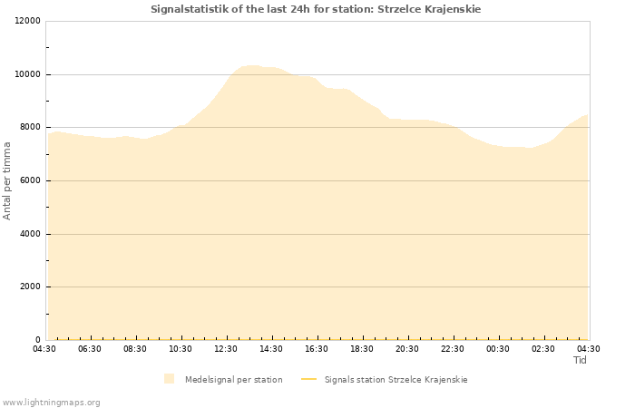 Grafer: Signalstatistik