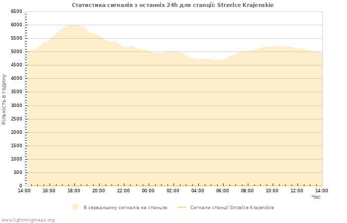 Графіки: Статистика сигналів