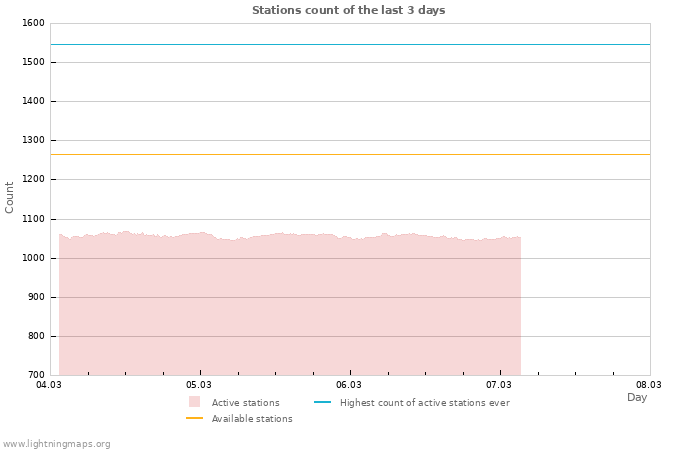 Graphs: Stations count