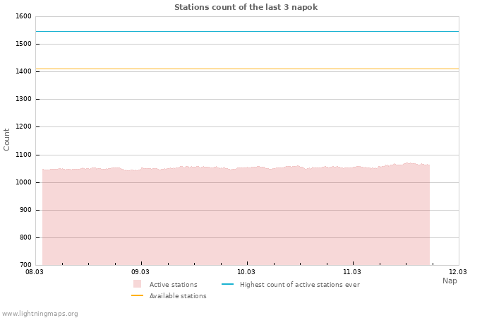 Grafikonok: Stations count