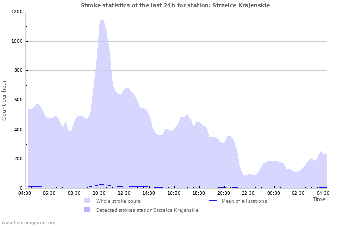 Graphs: Stroke statistics