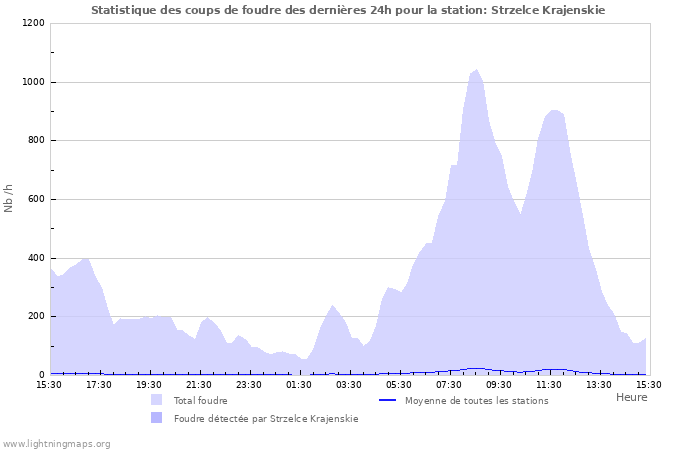 Graphes: Statistique des coups de foudre