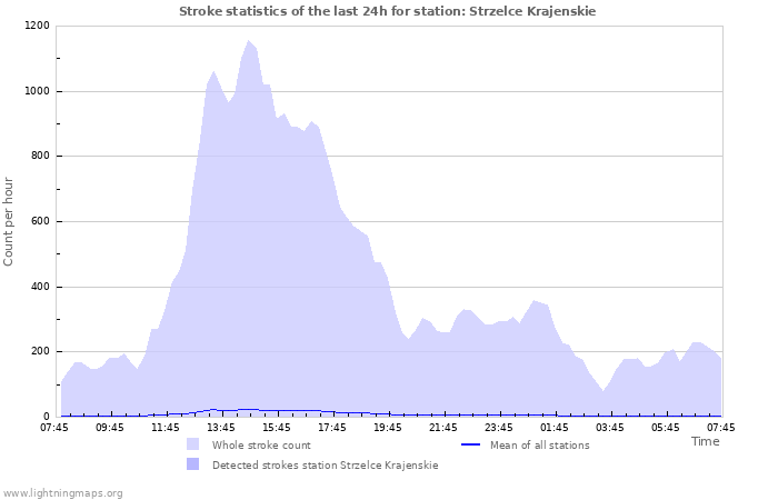 Grafikonok: Stroke statistics