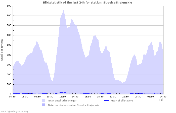 Grafer: Blixtstatistik
