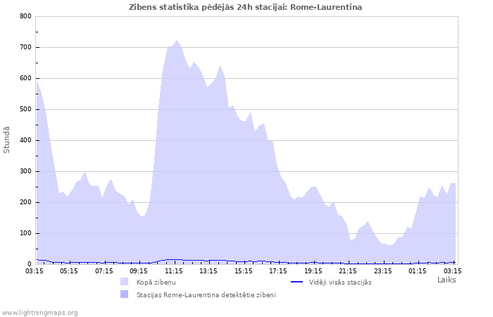 Grafiki: Zibens statistika