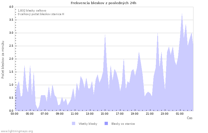 Grafy: Frekvencia bleskov