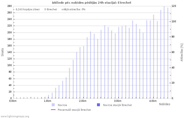 Grafiki: Izkliede pēc nobīdes