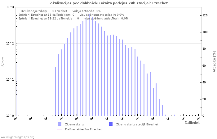 Grafiki: Lokalizācijas pēc dalībnieku skaita