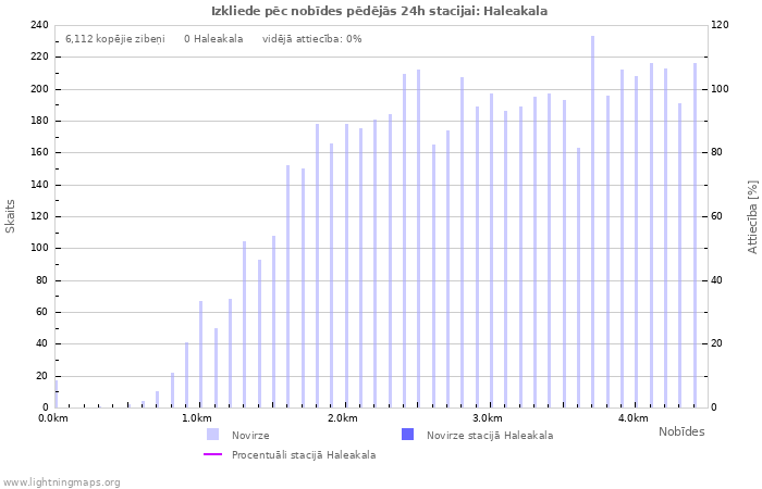 Grafiki: Izkliede pēc nobīdes