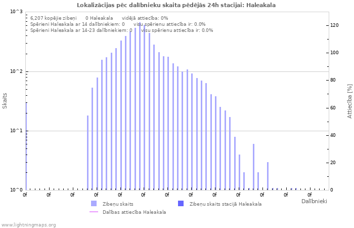 Grafiki: Lokalizācijas pēc dalībnieku skaita