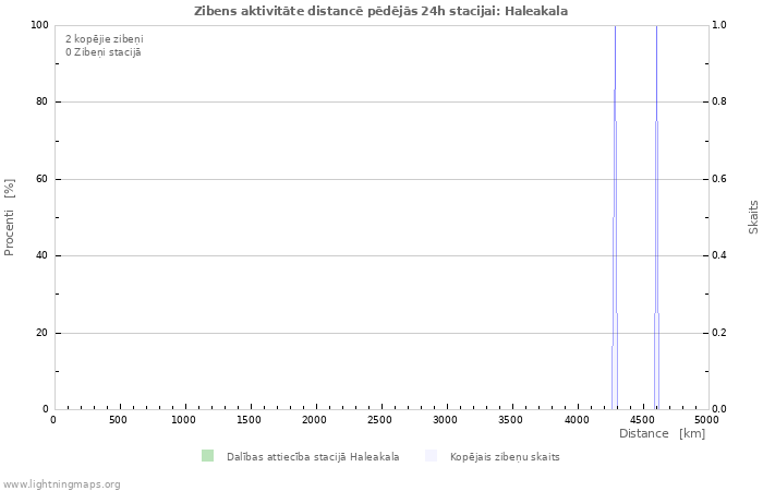 Grafiki: Zibens aktivitāte distancē