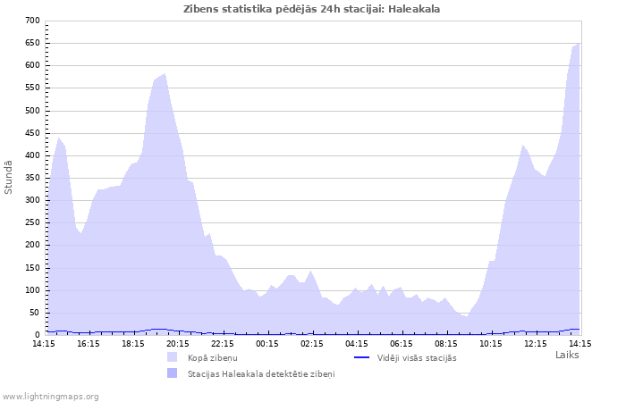 Grafiki: Zibens statistika