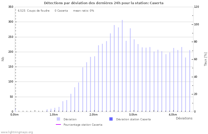 Graphes: Détections par déviation