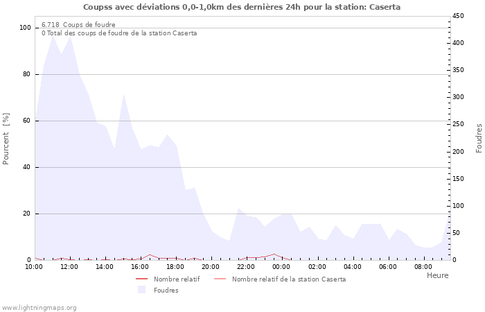 Graphes