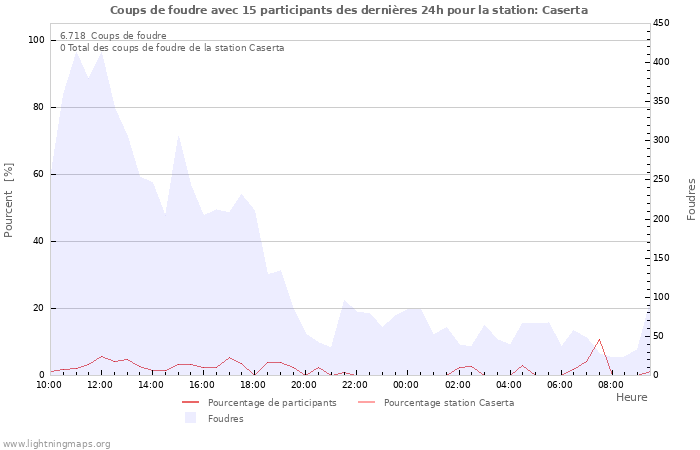 Graphes