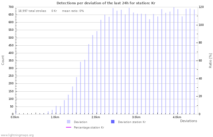 Graphs: Detections per deviation