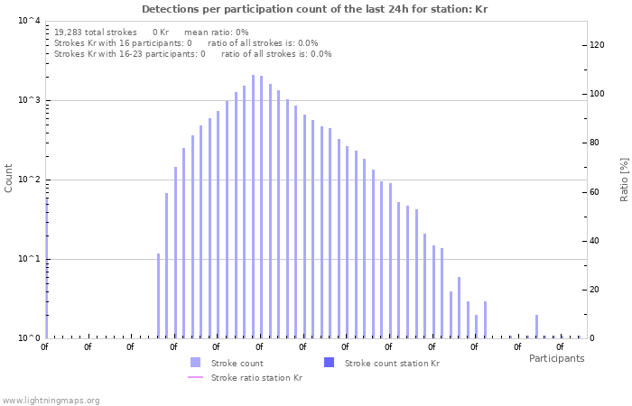 Graphs: Detections per participation count