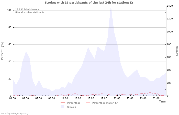 Graphs