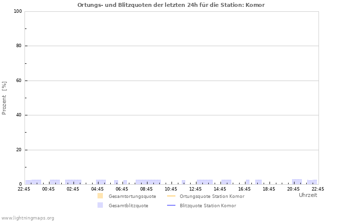 Diagramme: Ortungs- und Blitzquoten